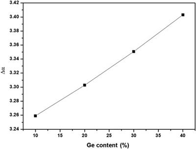 The numerical investigations of SiGe/Si heterojunction electro-optic modulator in mid-infrared